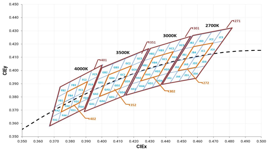 Performance Graph - Luminus Devices SST-12-WH Gen 2 High Power White LEDs